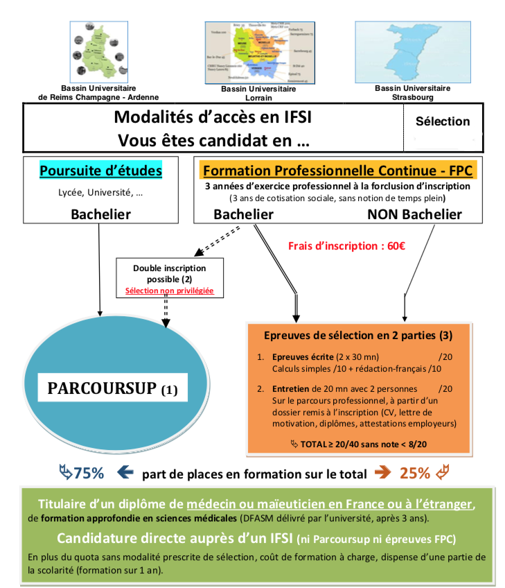 Modalités daccès IFSI 2026