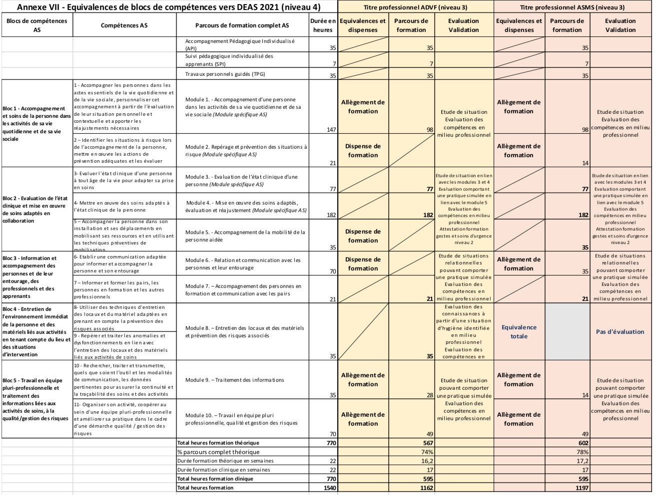 Parcours ADVF ASMS