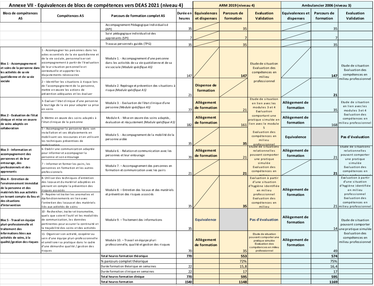 Parcours ARM Ambulancier